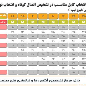 جدول محاسبه طول کابل در تشخیص اتصال کوتاه و انتخاب بهینه فیوز و سیم