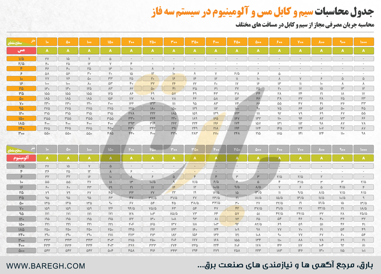  جدول-و-راهنمای-محاسبه-سطح-مقطع-سیم-و-کابل-مسی-و-آلومینیومی-برای-مسافت‌های-مختلف