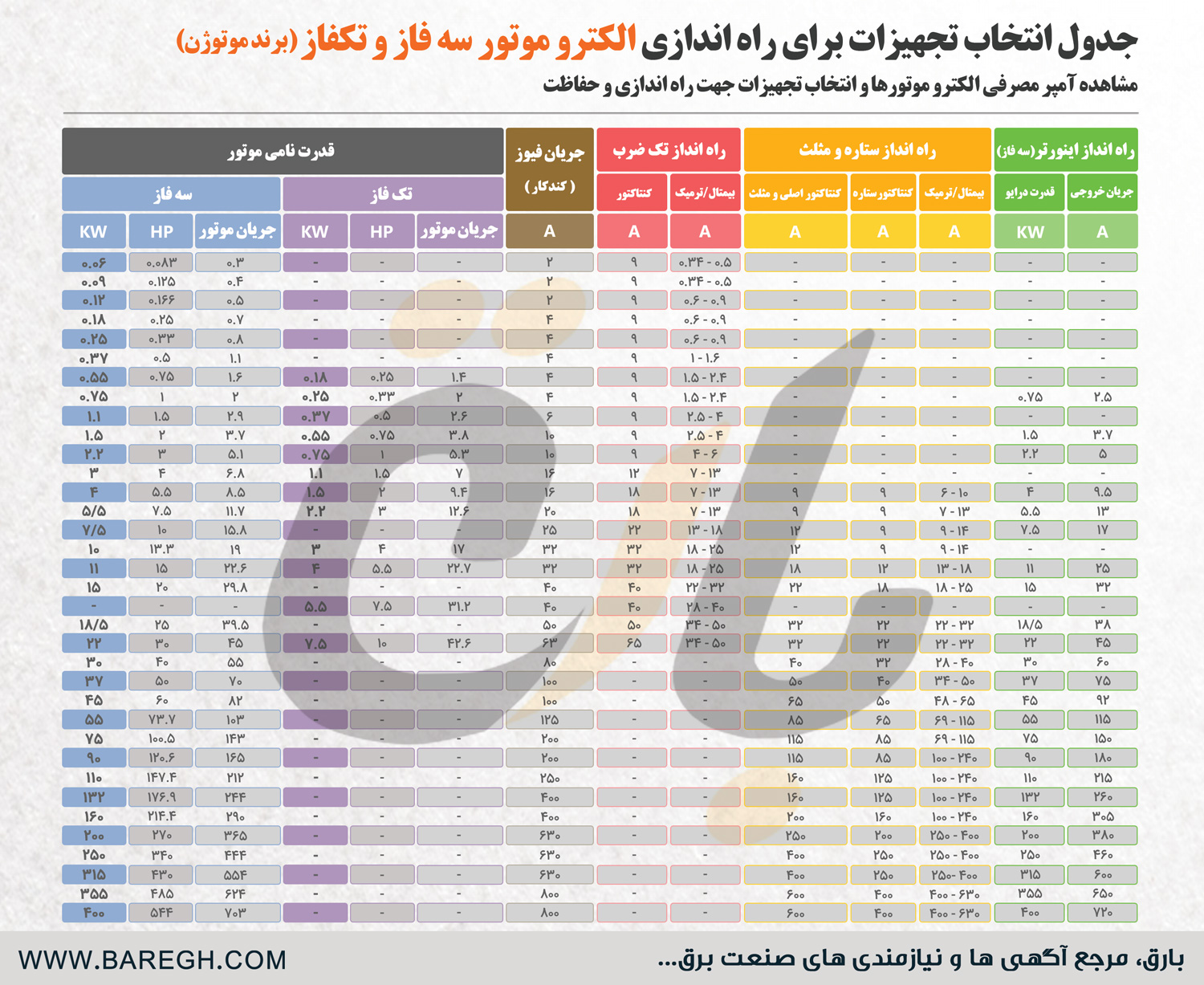  جدول-آمپر-مصرفی-الکتروموتور-سه-فاز-و-تکفاز