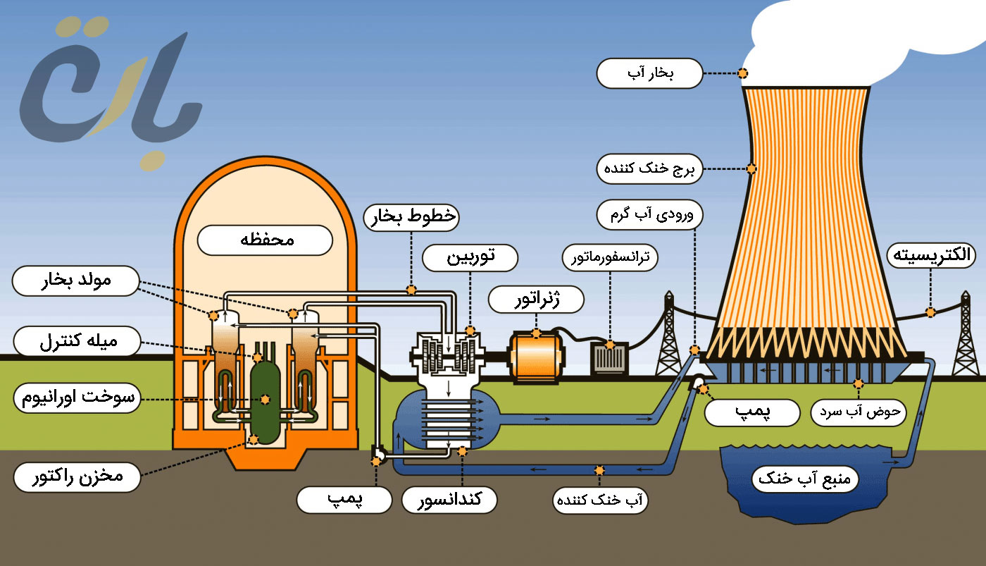  مراحل-تولید-برق-توسط-انرژی-هسته‌ای 