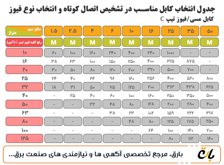  تعیین-متراژ-کابل-در-تشخیص-اتصال-کوتاه-و-انتخاب-نوع-فیوز-و-سیم-مناسب 