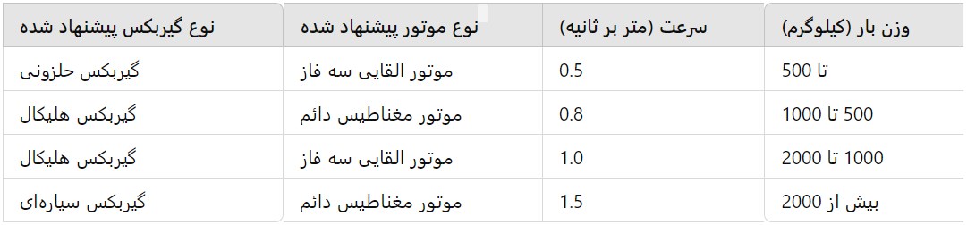  انتخاب-نوع-موتور-و-گیربکس-مناسب-برای-بالابرهای-صنعتی-و-خانگی 