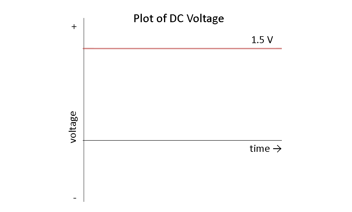  ولتاژ-مستقیم-DC-و-کاربردهای-آن 