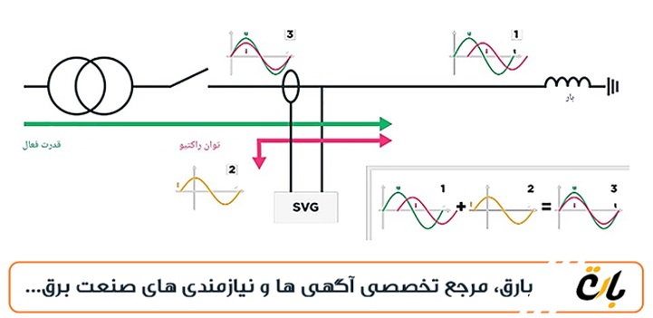  بررسی-تولید-توان-اکتیو-و-راکتیو-توسط-بانک‌های-خازنی 