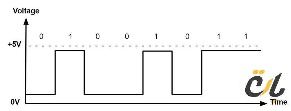 Analog vs. Digital Signals: Uses, Advantages and Disadvantages | Article |  MPS