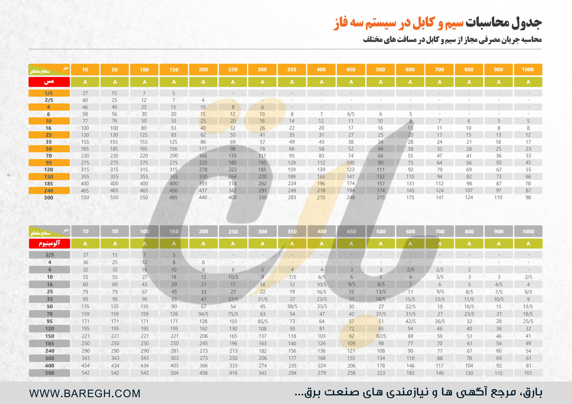  مقدار-آمپر-مجاز-برای-سیم-۱.۵ 