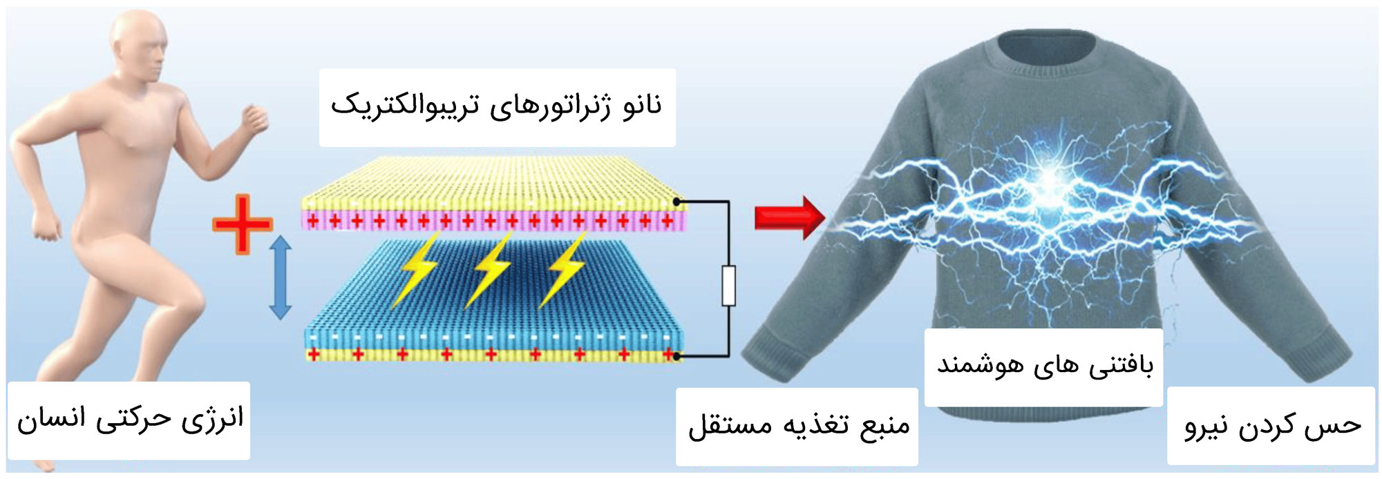  شناخت-نانو-ژنراتورهای-تریبوالکتریک-(TENG):-اصول-کار-و-کاربردهای-نوآورانه-در-تولید-انرژی 