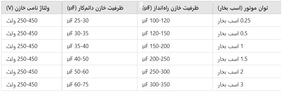  مقدار-خازن-مورد-نیاز-برای-راه‌اندازی-موتورهای-تکفاز 