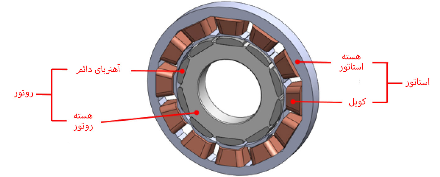  موتورهای-آهنربای-دائم-(Permanent-Magnet-Motors):-اصول،-مزایا-و-کاربردها 