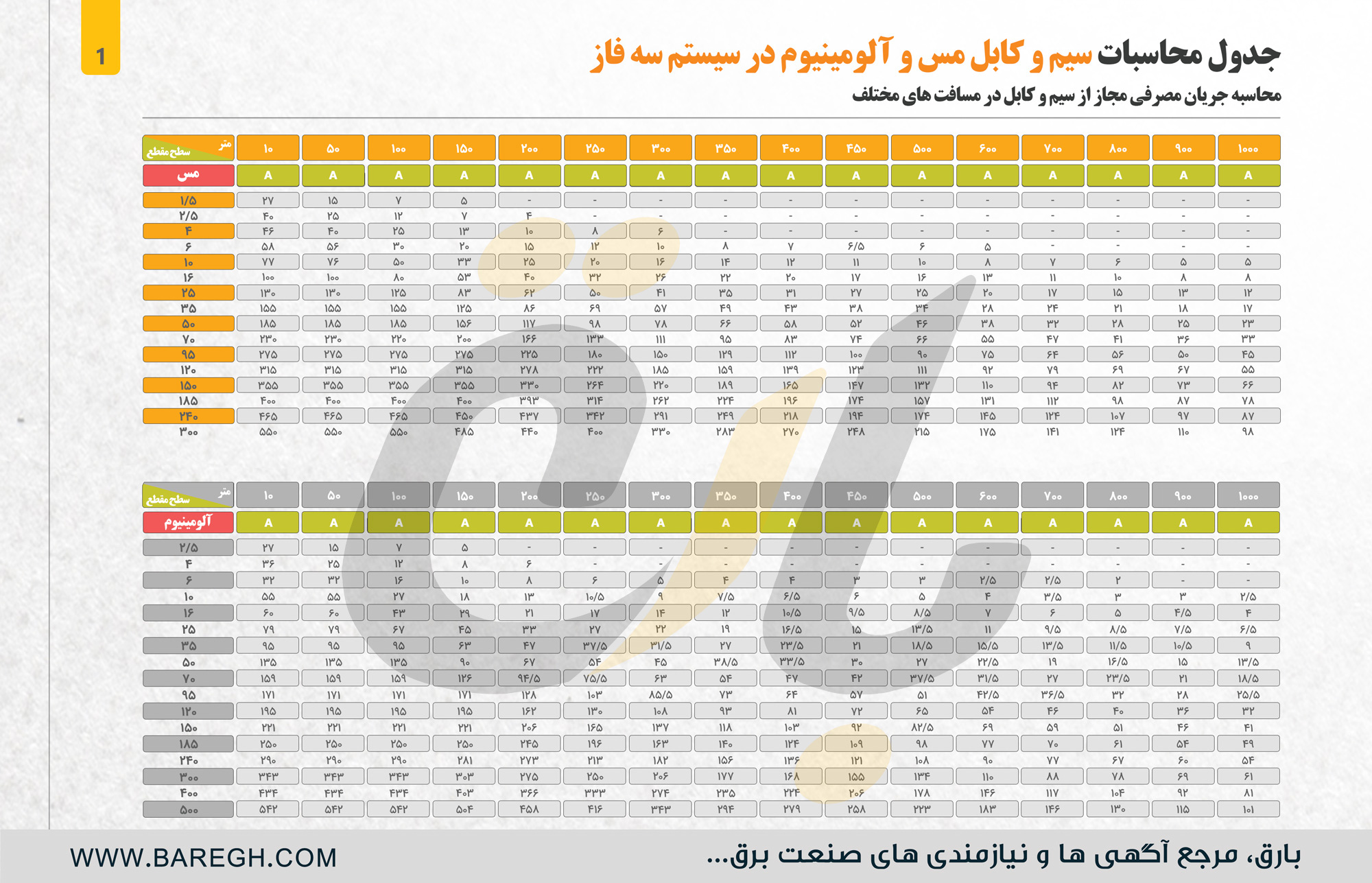  جریان-مجاز-برای-هر-نوع-سیم 