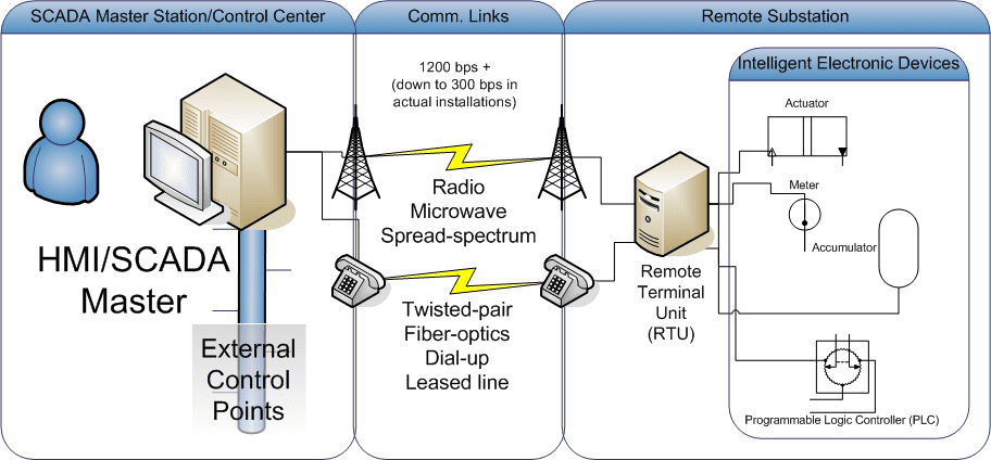  نقش-سیستم‌های-SCADA-در-مدیریت-و-کنترل-شبکه‌های-برق 