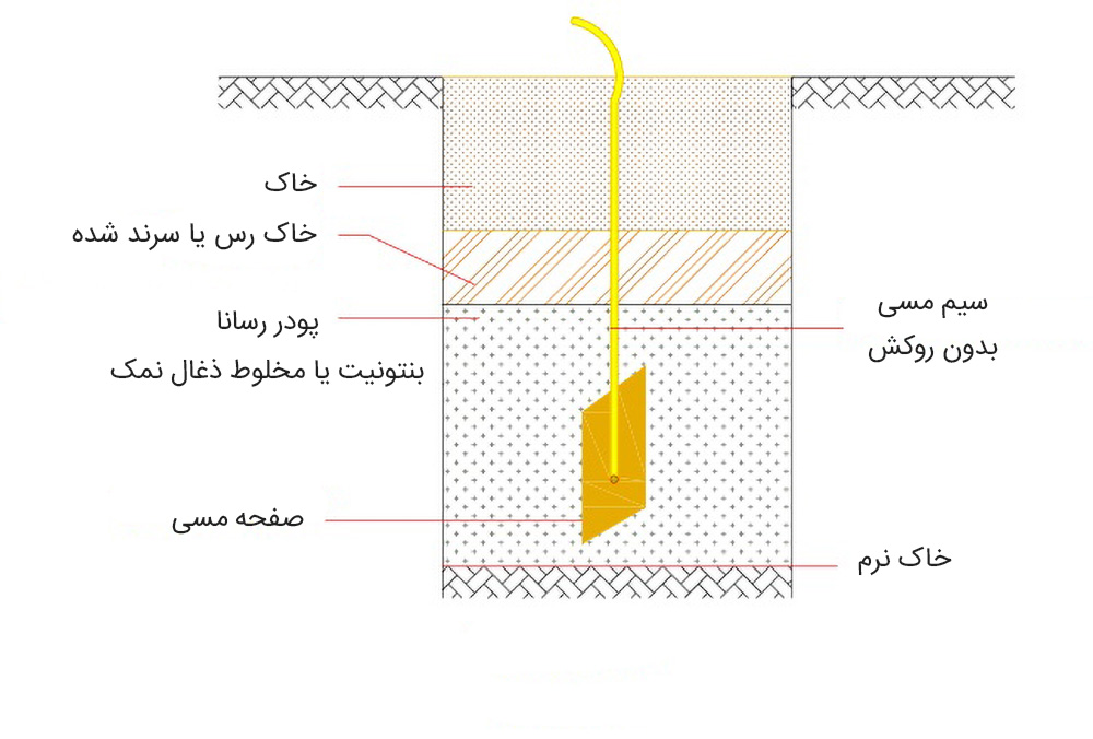  راهنمای-گام‌به‌گام-اجرای-چاه-ارت:-اصول-و-مراحل-اجرایی 