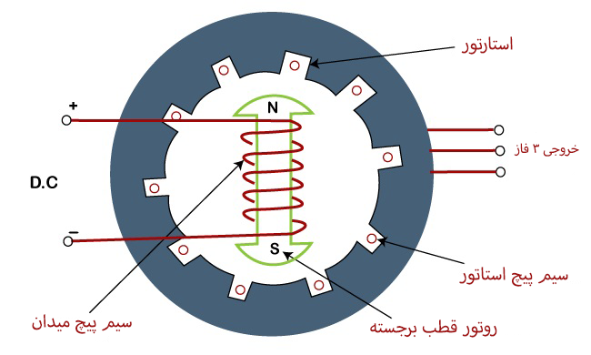  موتور-سنکرون:-اصول-عملکرد،-مزایا-و-کاربردها 