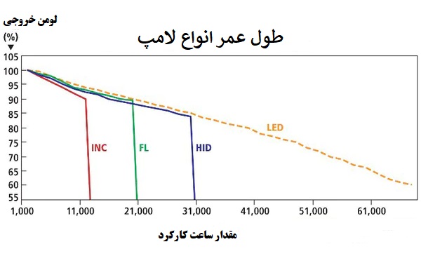  استهلاک-یا-کاهش-ارزش-لومن:-تحلیل-تأثیر-آن-بر-کارایی-سیستم‌های-روشنایی 