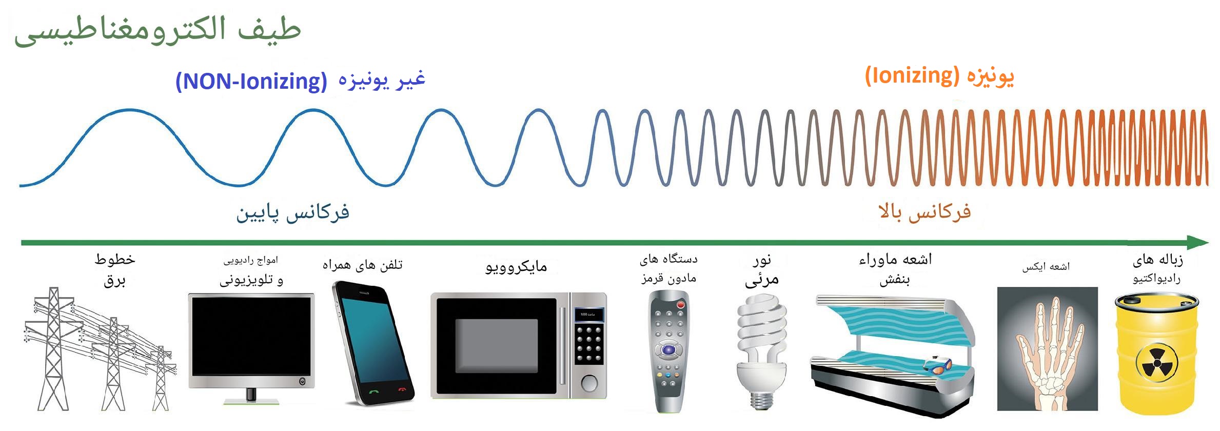 امواج-الکترومغناطیسی-EMI-و-EMF