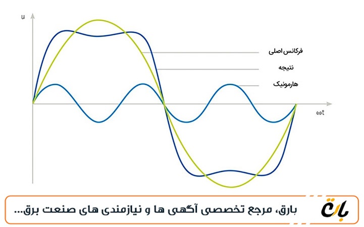  هارمونیک‌ها-(Harmonic)-چیستند؟-نقش-آن‌ها-در-کیفیت-توان-برق 